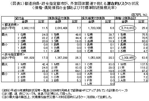 図表1　都道府県・政令指定都市が外郭団体関連で抱える潜在的リスクの状況