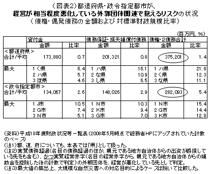 図表2　都道府県・政令指定都市が経営が相当程度悪化している外郭団体関連で抱えるリスクの状況