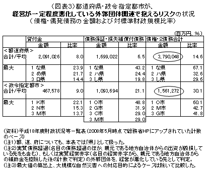 図表3　都道府県・政令指定都市が経営が一定程度悪化している外郭団体関連で抱えるリスクの状況