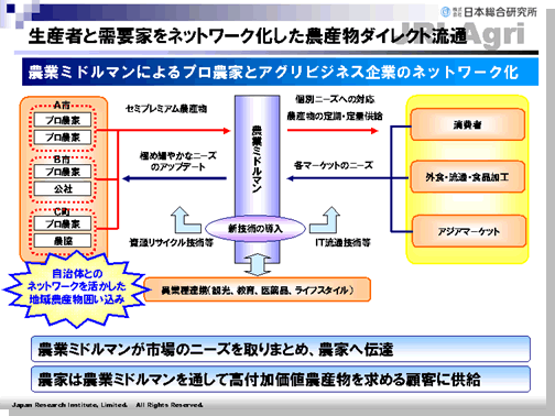 参考資料２：コンソーシアムの描くビジネスモデル