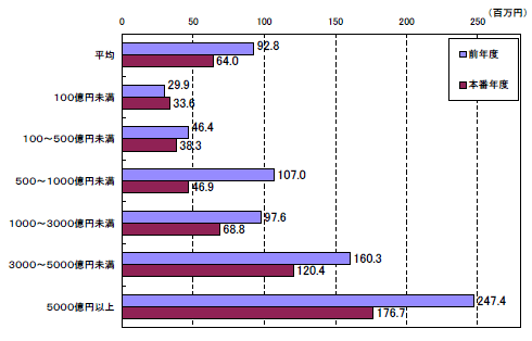J-SOX対応コスト平均（3月決算企業　連結売上高別）