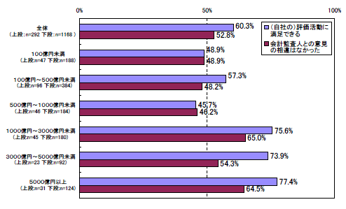 評価活動に満足できた企業及び会計監査人との意見の相違がなかった企業の割合