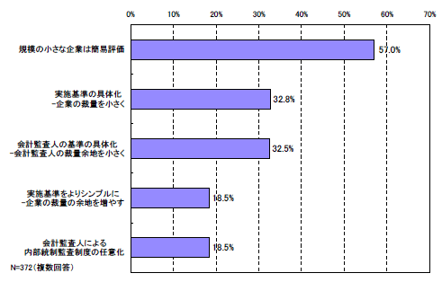 内部統制報告書制度変更の要望