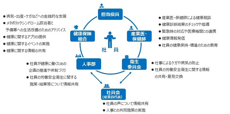 推進体制