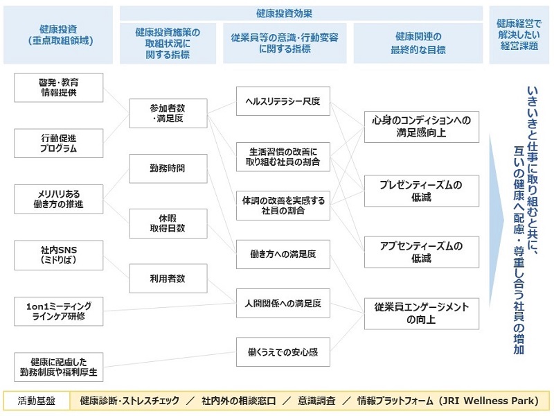 健康経営戦略マップ