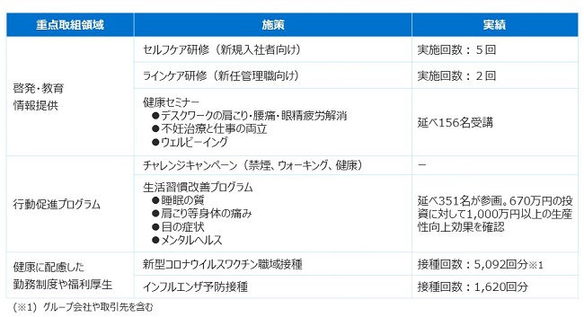 健康経営　施策