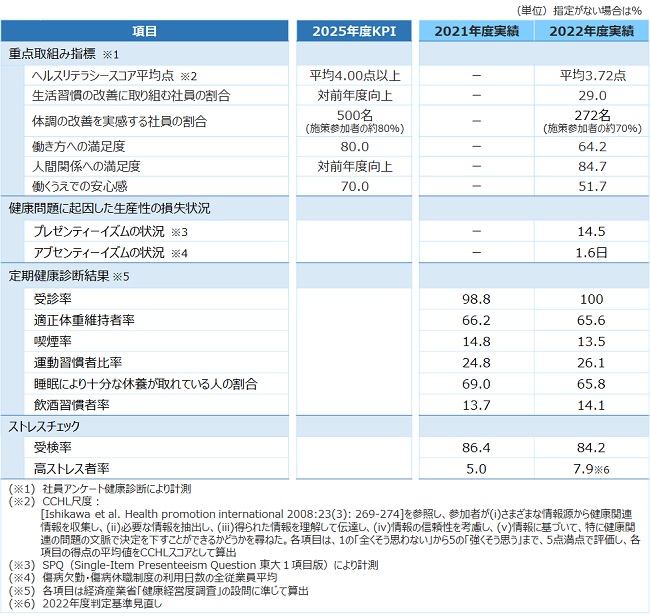 健康経営　指標