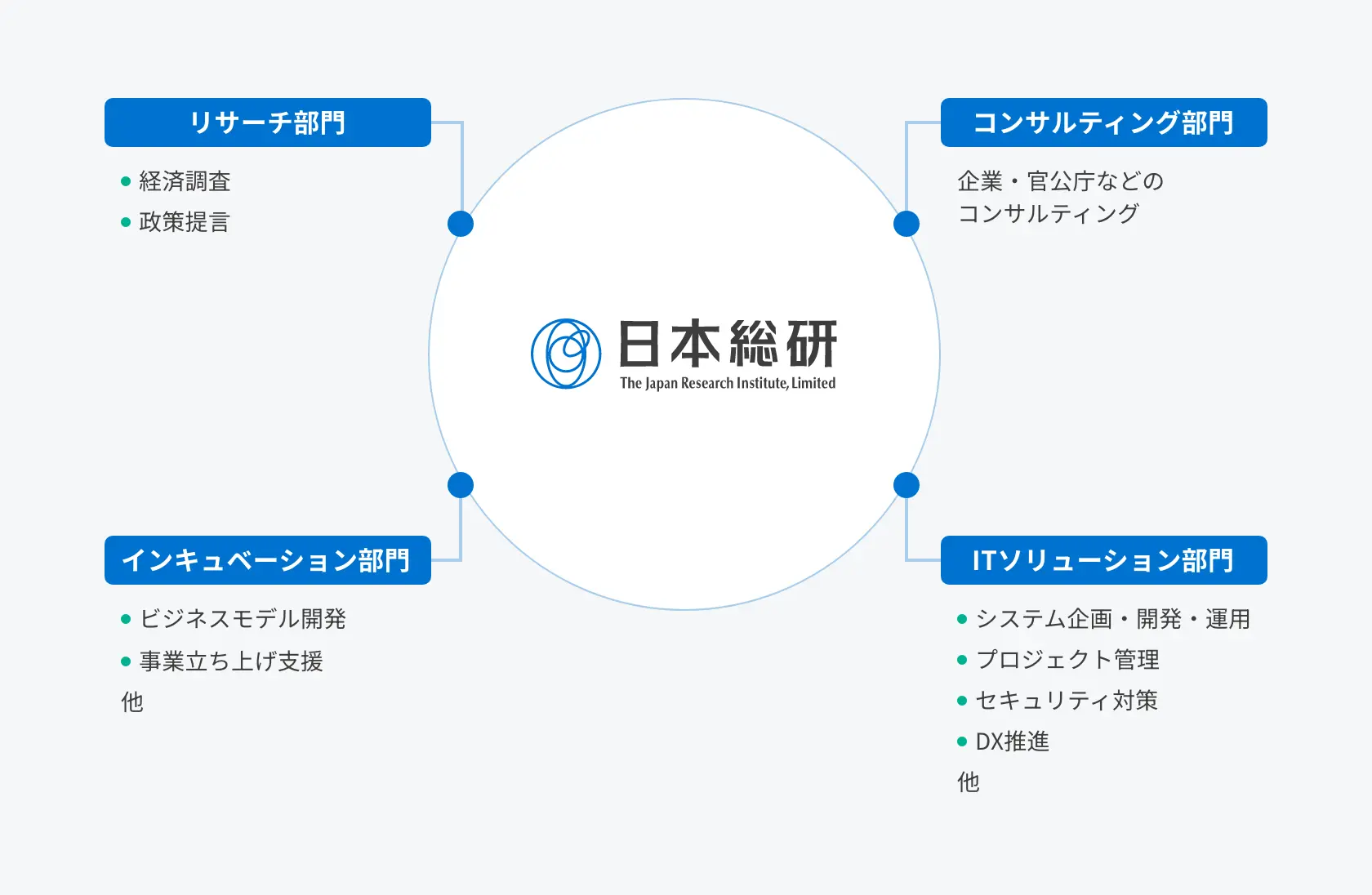 日本総研の4つの事業部門（リサーチ、コンサル、ITソリューション、インキュベーション）を示した構成図