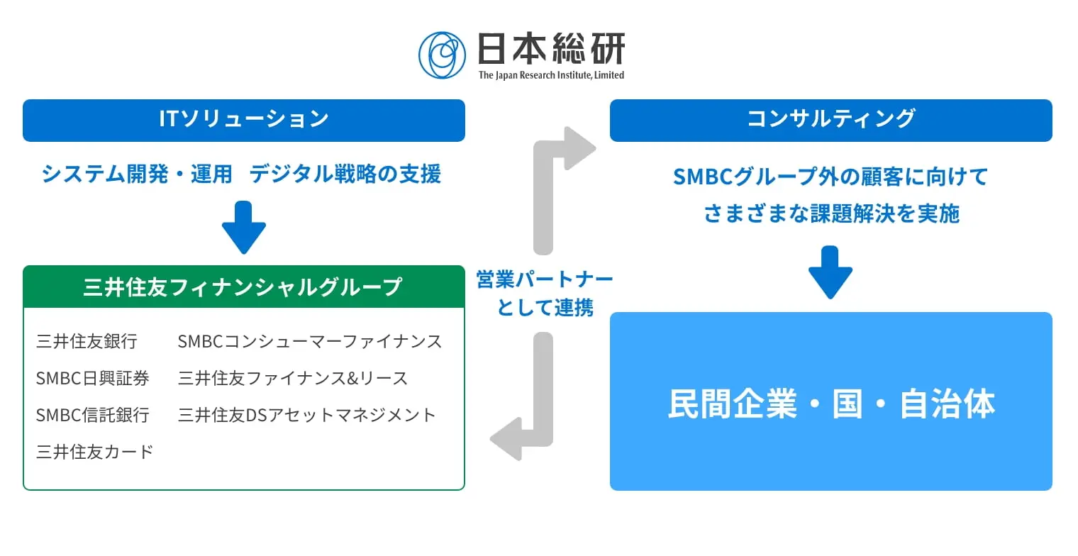ITソリューションでSMBCグループを支援しつつ、コンサルティングで民間企業・官公庁の課題解決を行い、営業パートナーとして相互に連携する構造図
