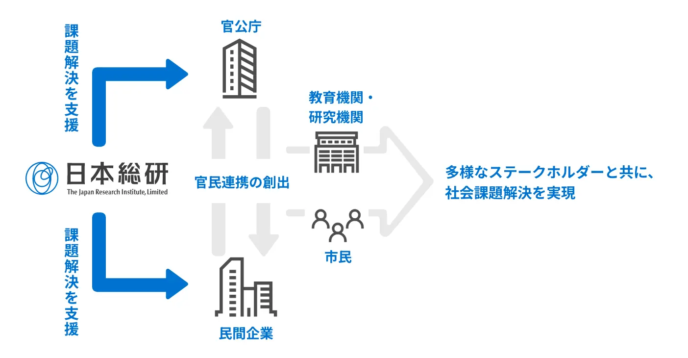 日本総研が官公庁と民間企業をつなぎ、教育機関・研究機関・市民など多様なステークホルダーを巻き込んで社会課題解決を推進する流れを示した図