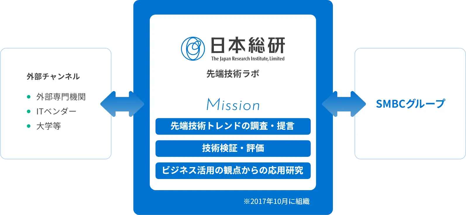 日本総研の先端技術ラボが外部機関と連携し、技術調査・評価・応用研究を通じてSMBCグループへ価値提供する体制図