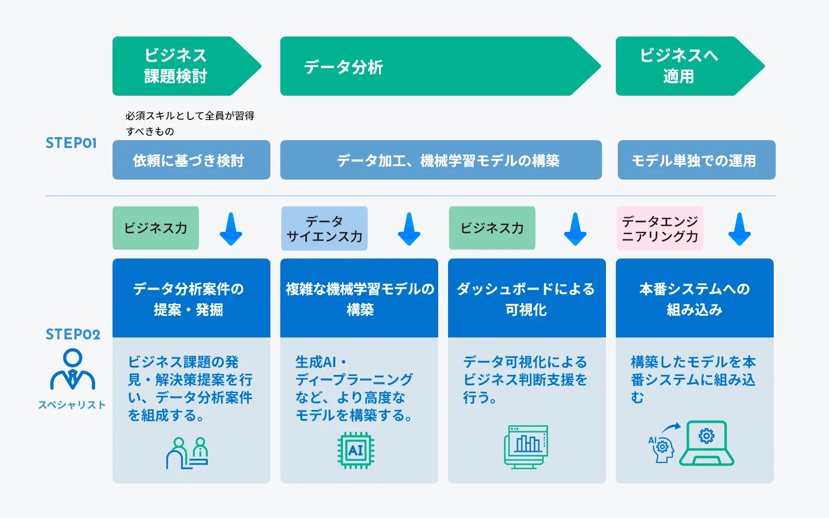 データ分析スキルの習得からビジネス適用までの成長ステップを示した図