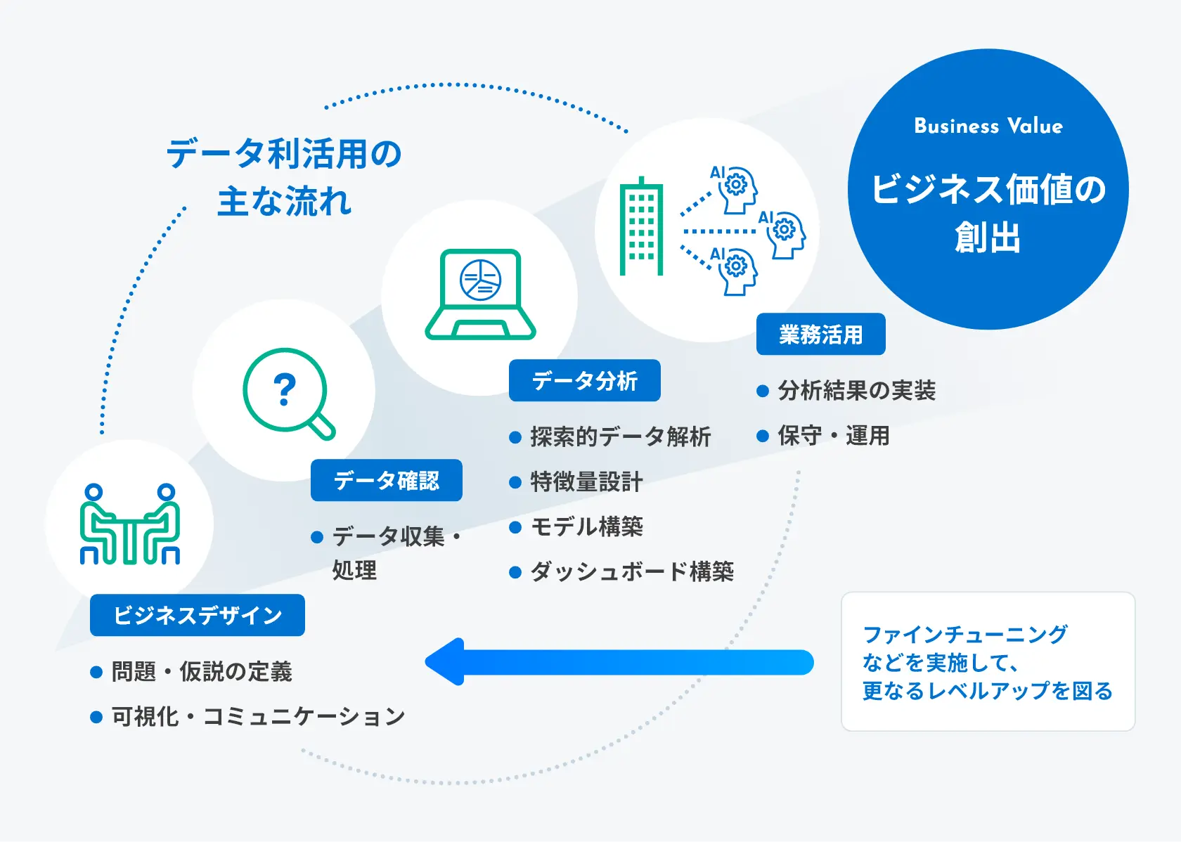 ビジネス設計から分析、業務活用までのデータ利活用プロセスの流れを示した図
