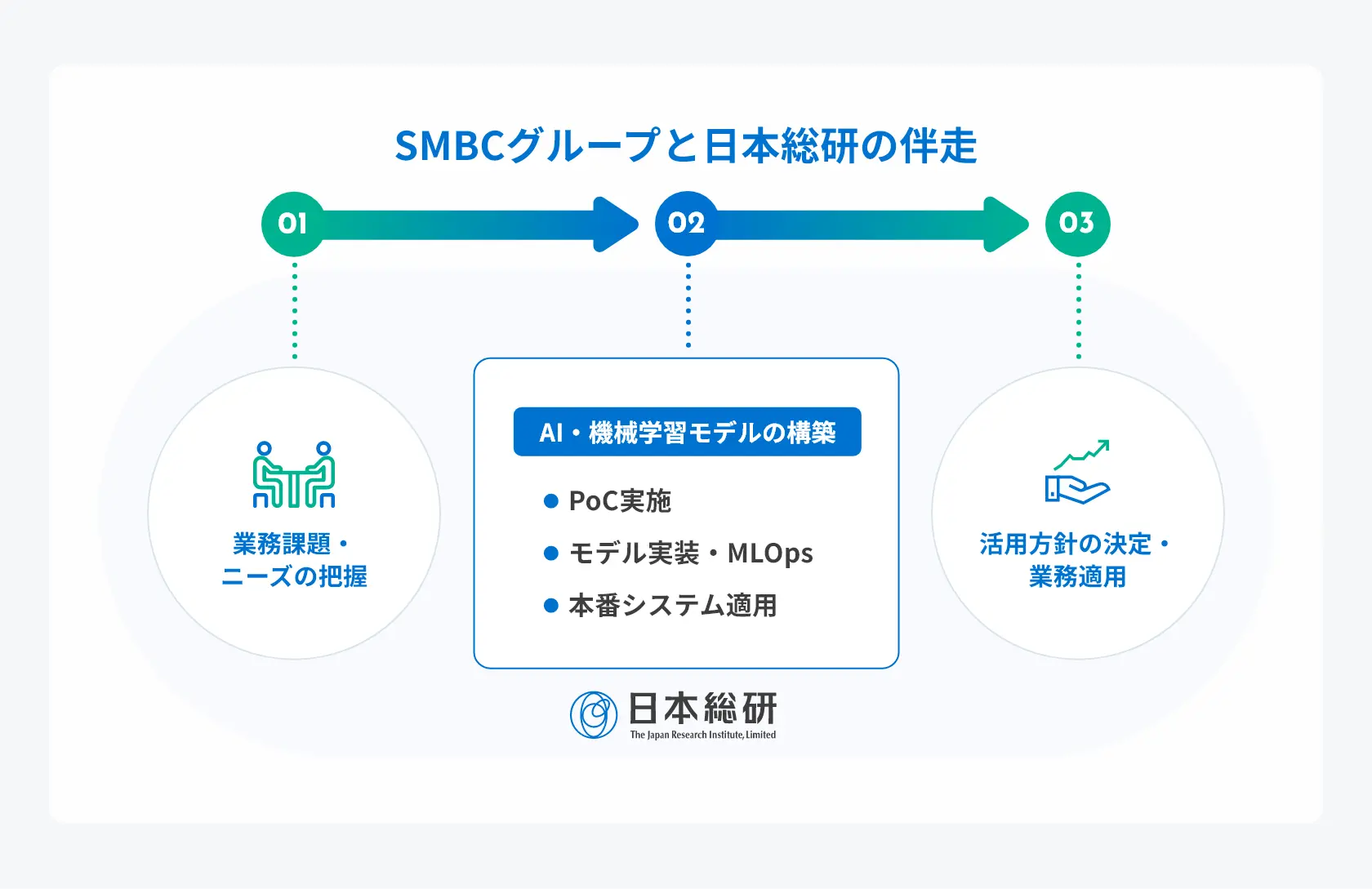 SMBCグループと日本総研が連携し、課題発見から分析・実装まで行う協働体制図