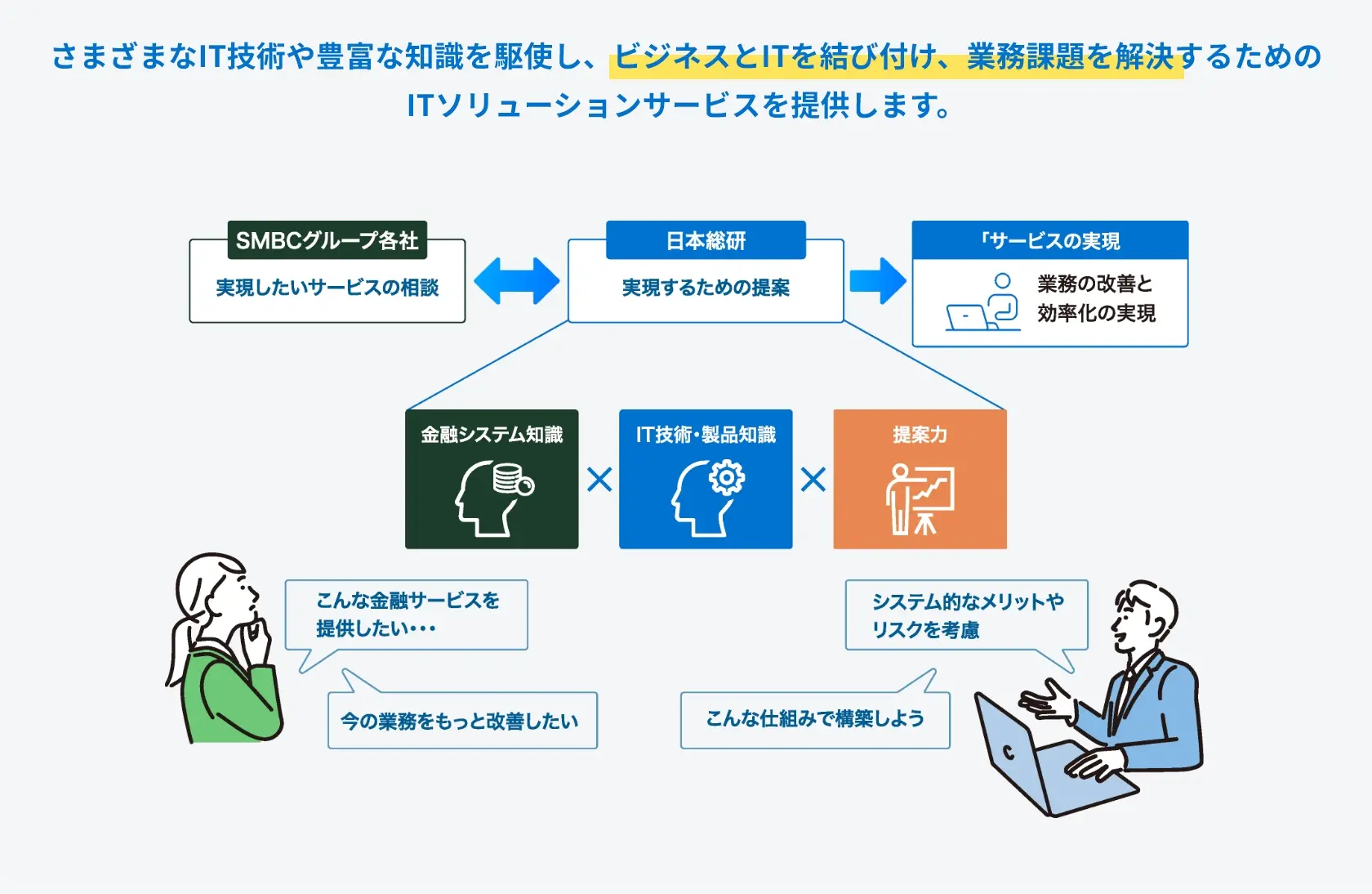 SMBCグループ各社の課題相談に対し、日本総研が金融知識・IT技術・提案力で解決し、業務改善を実現する流れを示した図