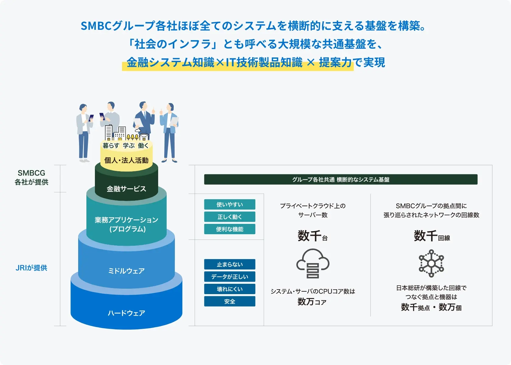 金融サービスからハードウェアまでの階層構造と、SMBCグループの共通システム基盤の規模・役割を示した図