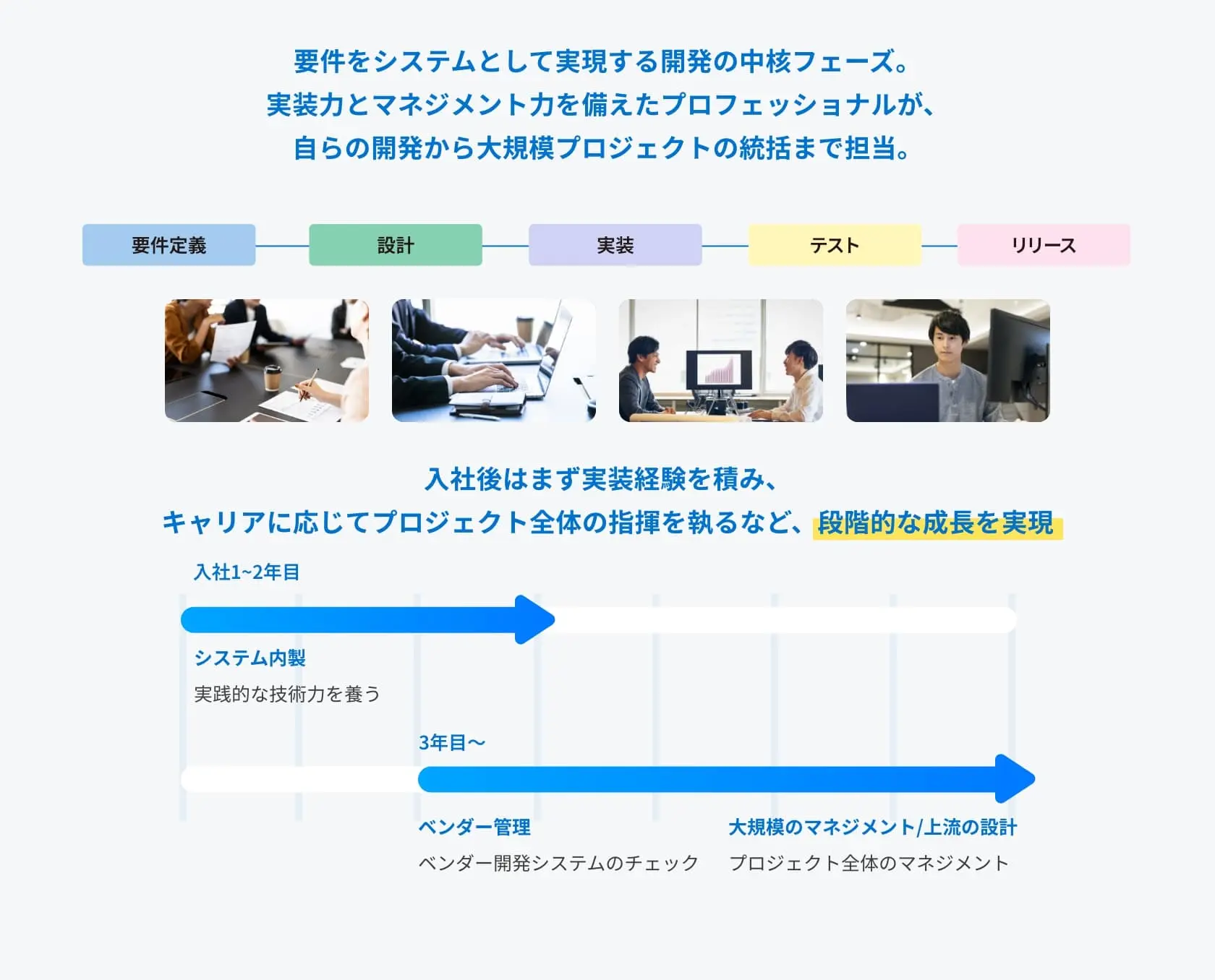 要件定義からリリースまでの開発工程と、入社後の段階的なキャリア成長を示した図
