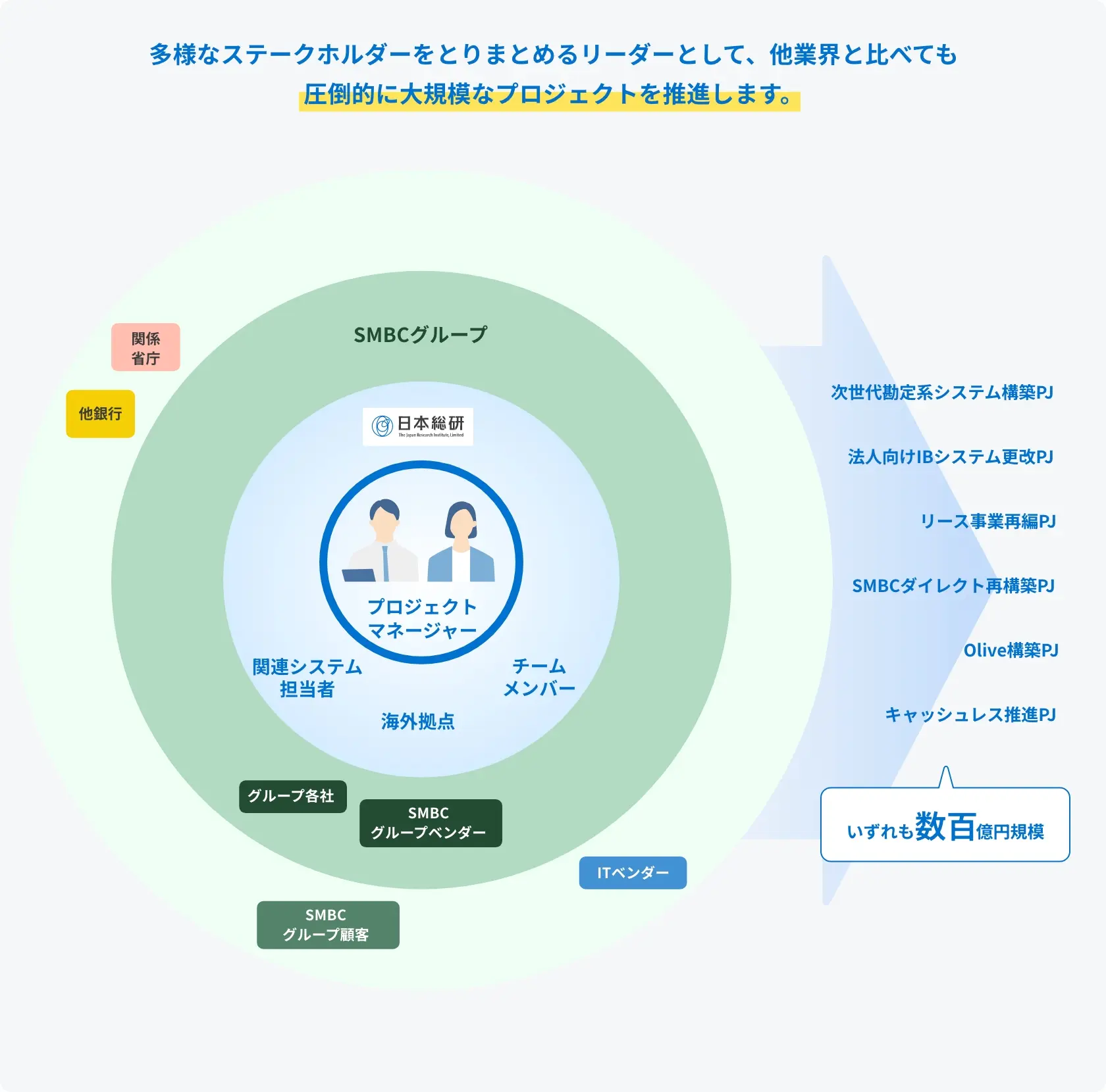 日本総研のプロジェクトマネージャーがSMBCグループを中心に多様な関係者と連携し、大規模プロジェクトを推進する体制図