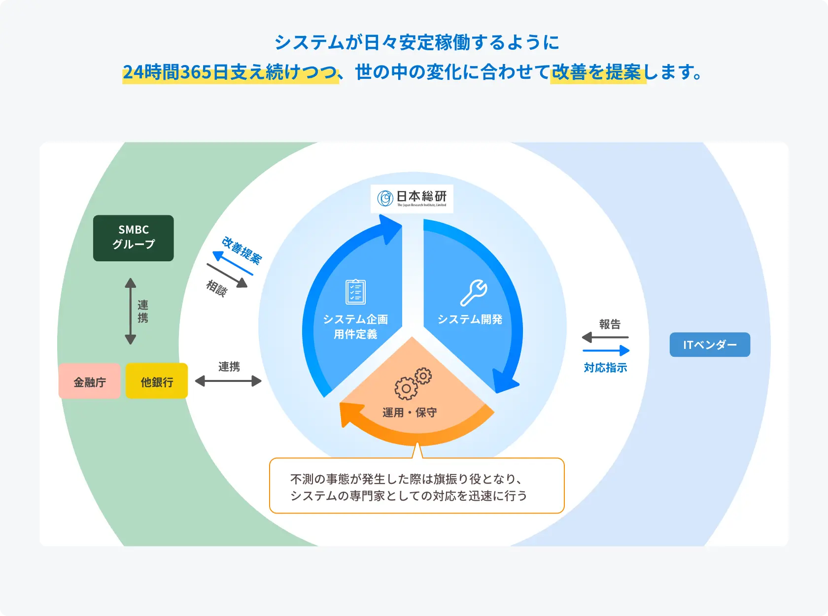 システムの企画・開発・運用保守を循環させ、24時間365日安定稼働と改善を行う体制図