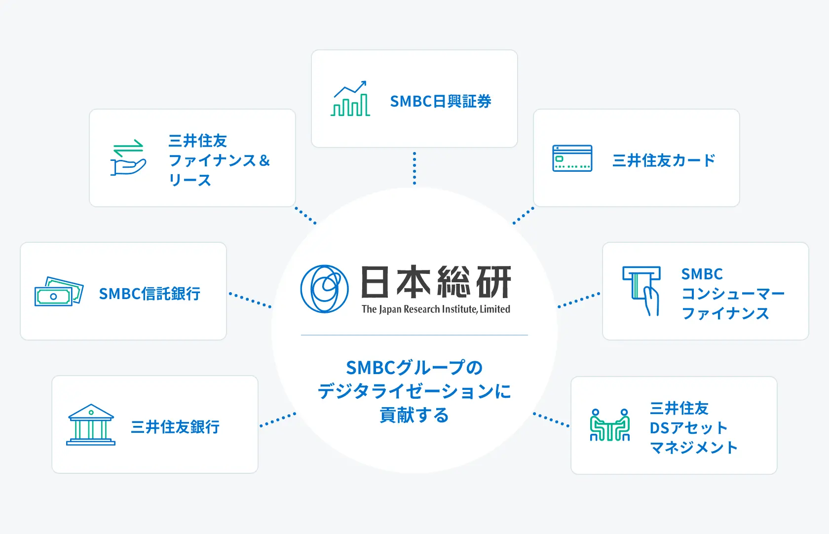 日本総研を中心に、SMBCグループ各社へITで牽引し連携・支援する関係図