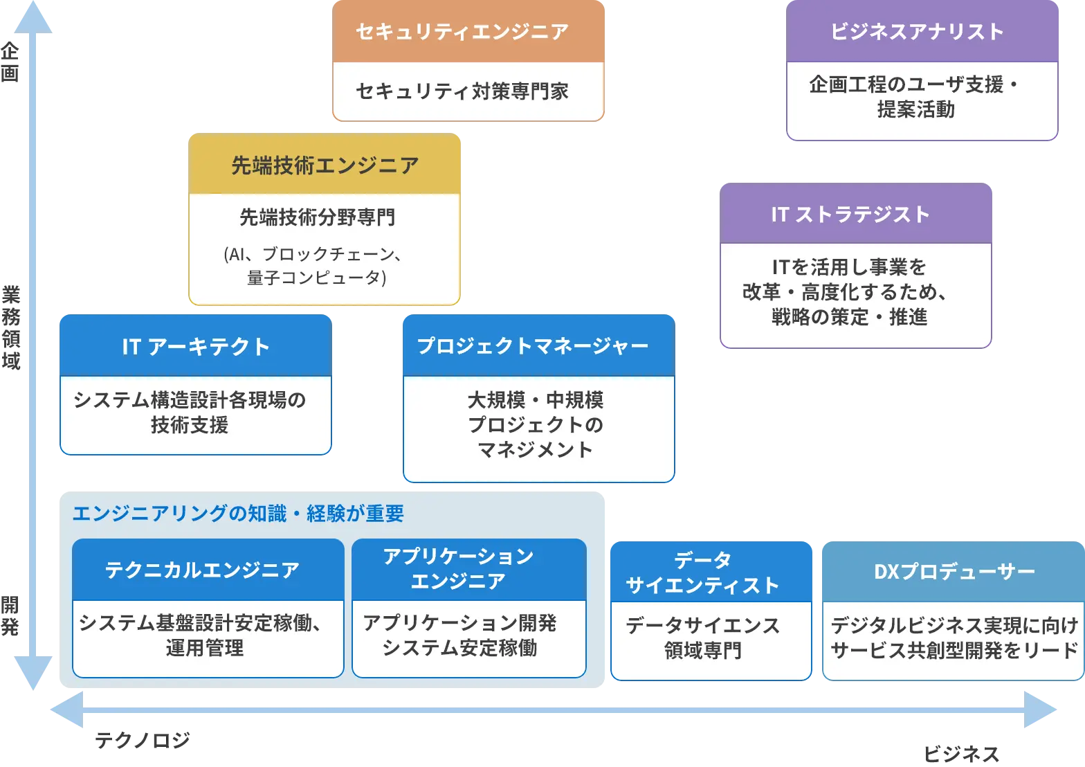 IT・ビジネス領域における多様な職種と役割を示したキャリアフレーム図