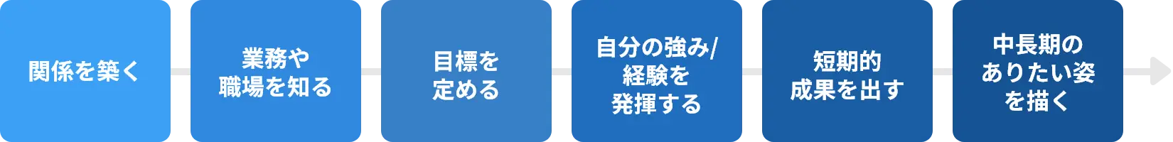 キャリア入社者の定着と成長を支援するオンボーディングプログラムの流れを示した図