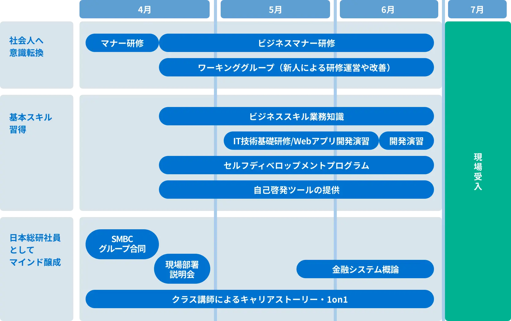 4月から7月にかけた新人研修の内容と進行スケジュールを示した図