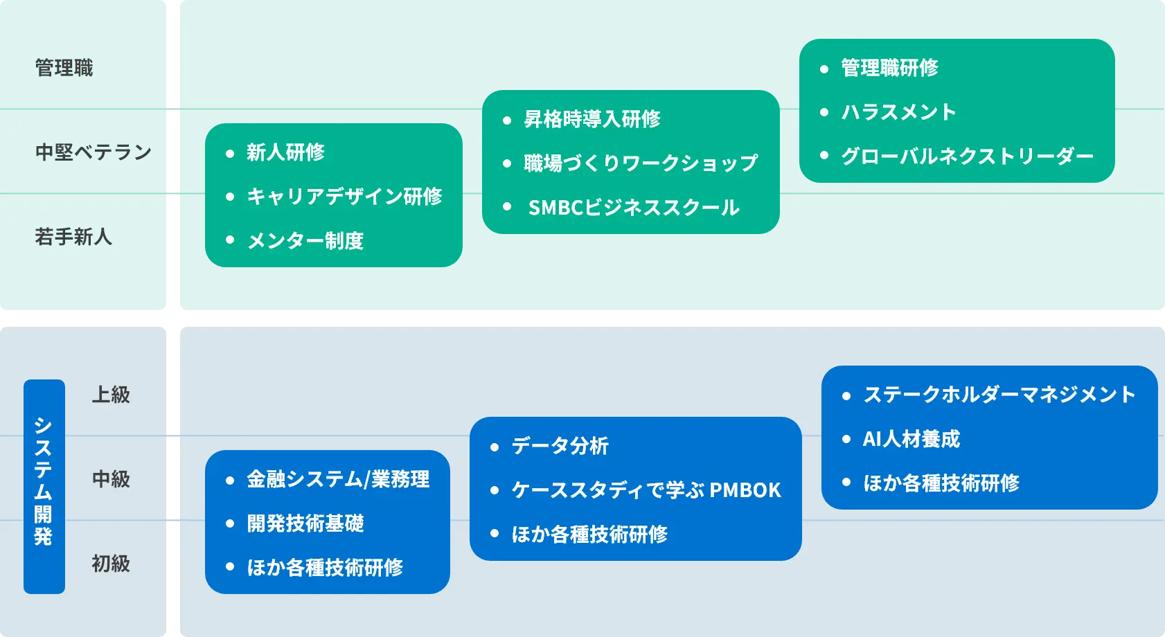 職位やスキルレベルに応じた多様な教育研修制度と育成内容を示した図