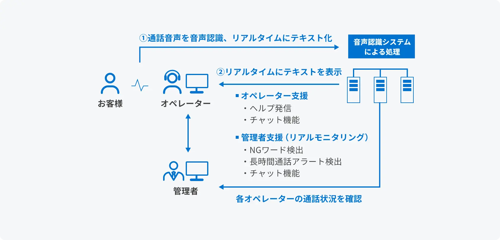 通話音声をリアルタイムでテキスト化し、オペレーター支援と管理者モニタリングを行う仕組みの図