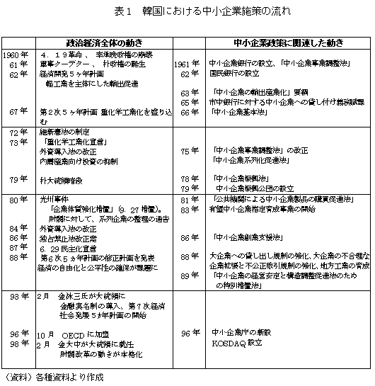 韓国における中小企業振興について 財閥改革との関連で 日本総研