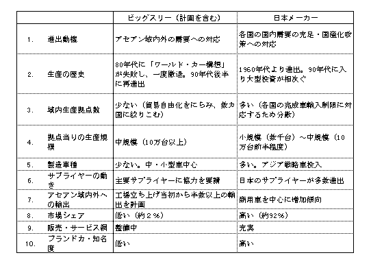 グローバル戦略を加速する米国ビッグスリーのアジア展開 日本総研